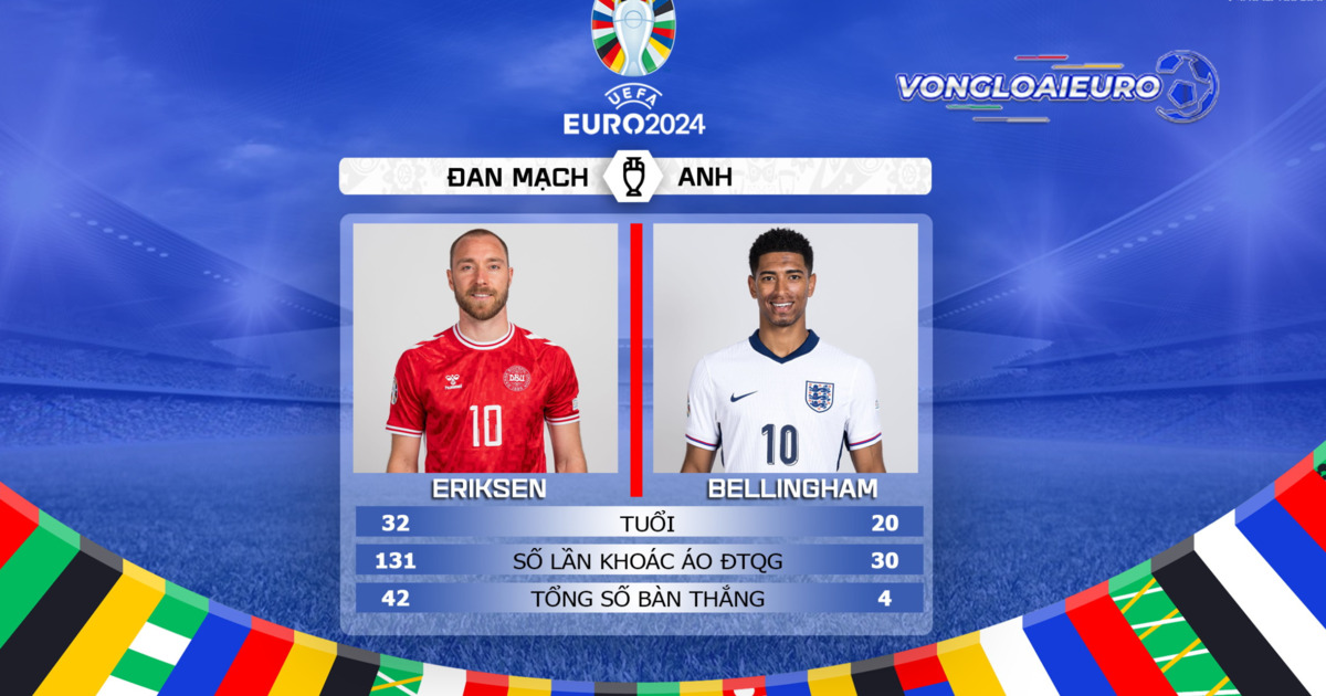 Đan Mạch vs Anh 20/6 Euro 2024